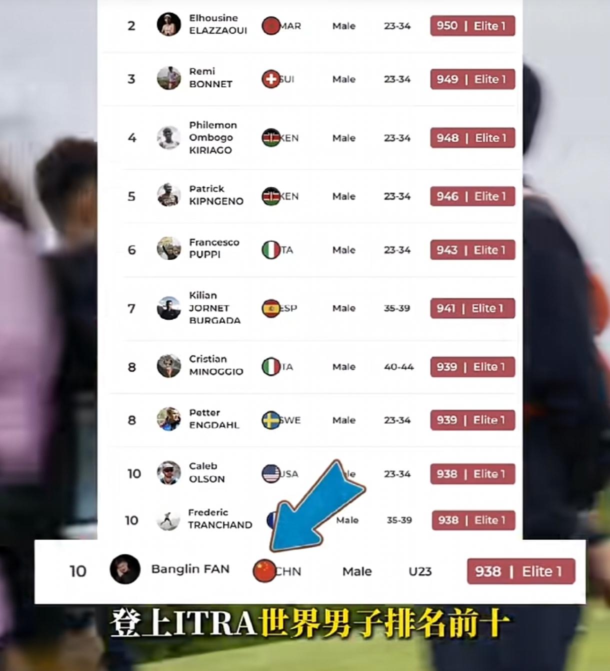 炸裂！中国越野跑历史性一刻！
范邦林939分，强势杀入ITRA世界前十！
刷新亚