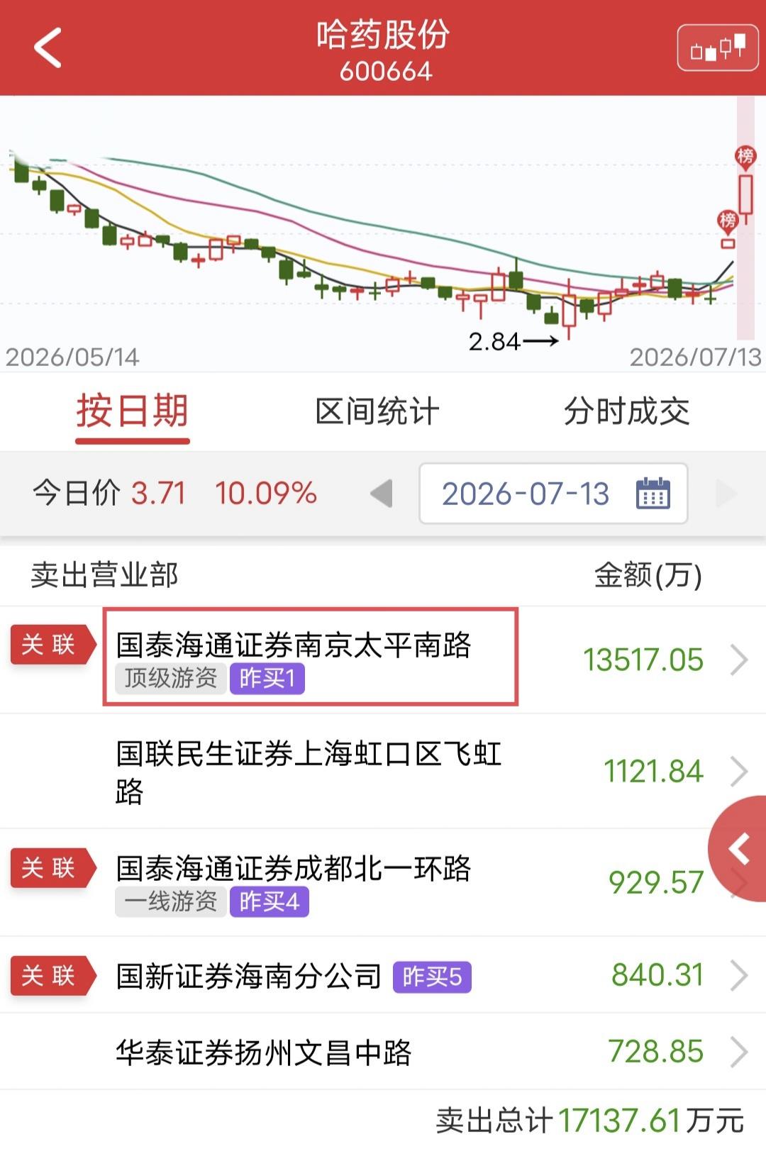 作手新一出货1.36亿！

今天哈药股份开盘快速涨停。

盘后龙虎榜显示，作手新