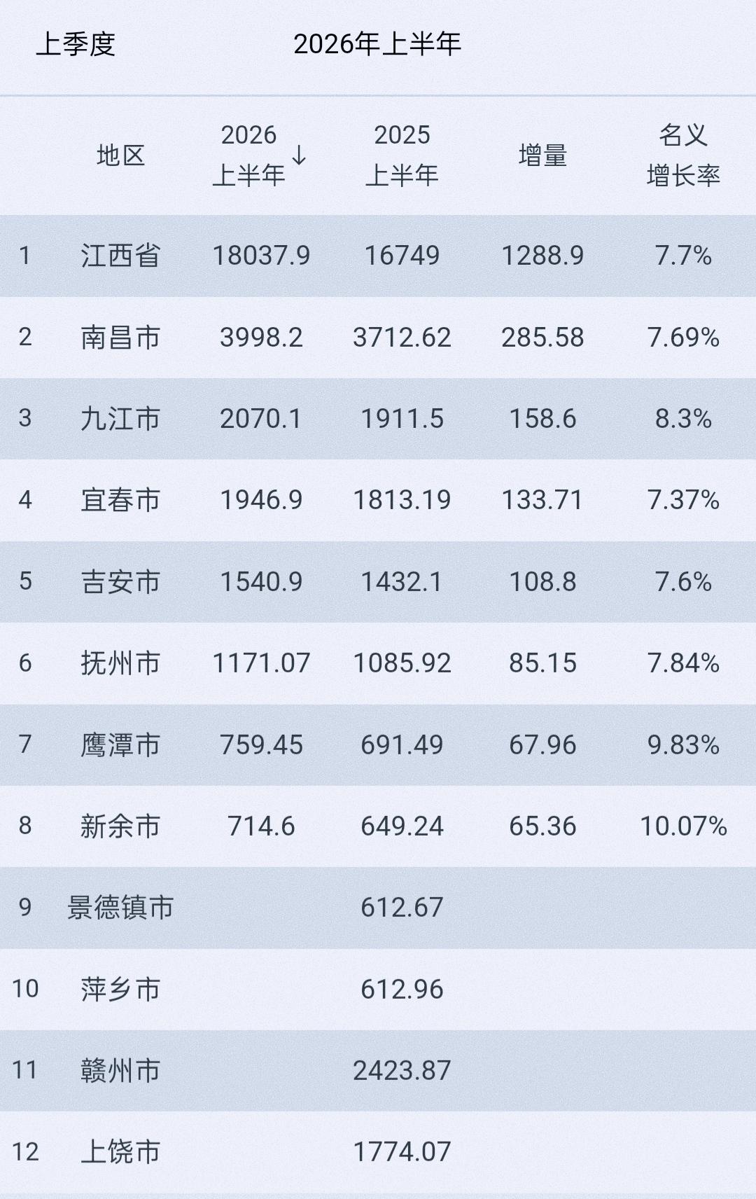 九江终于回升了!能不能把失去了5年找回来?低落的5年，被赣州硬生生的超过。
鹰潭