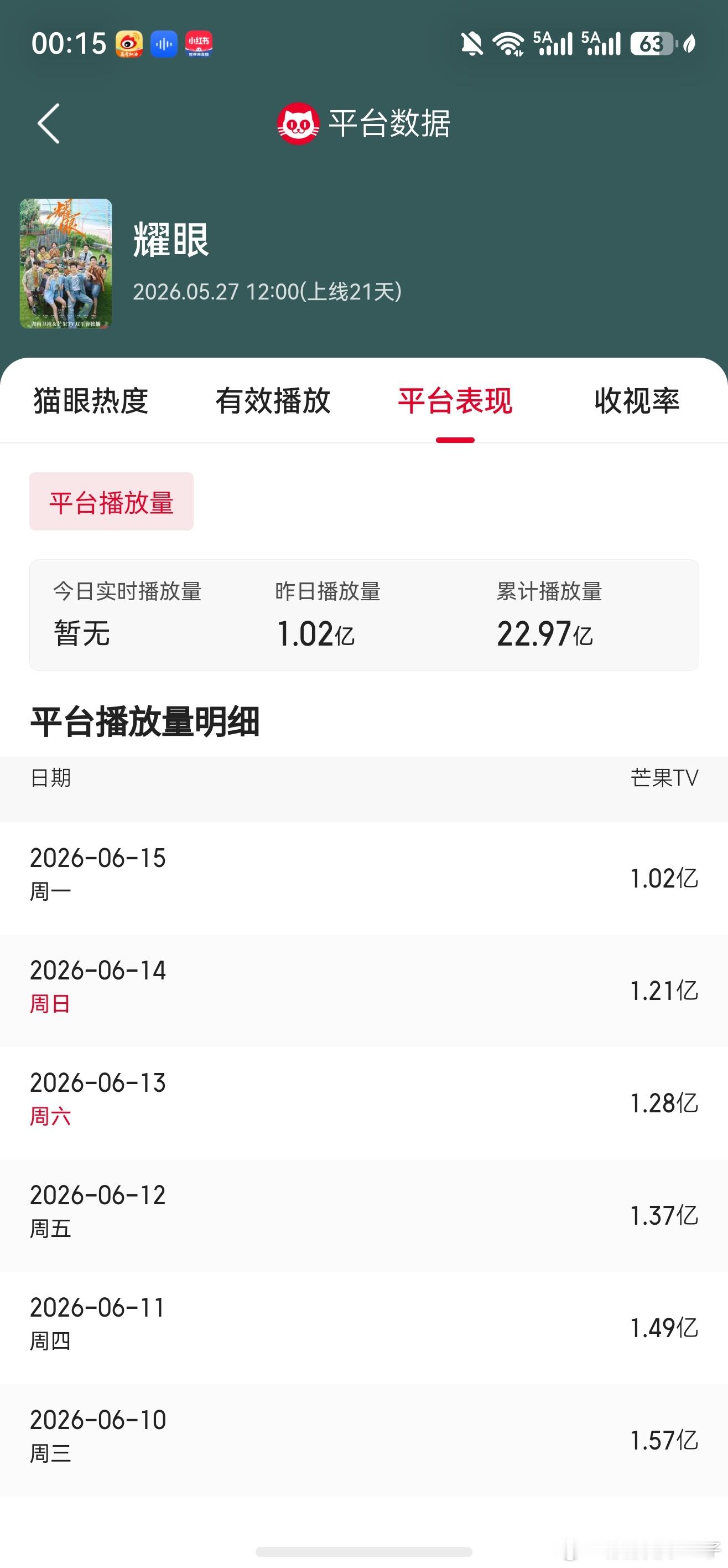 恭喜这个耀眼前台破亿累积15天！！！累积破23亿！！耀眼今日收官关晓彤晴也