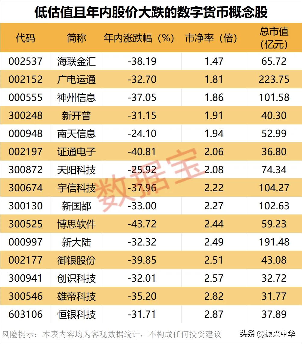 低估值且年内股价大跌的数字货币概念股！