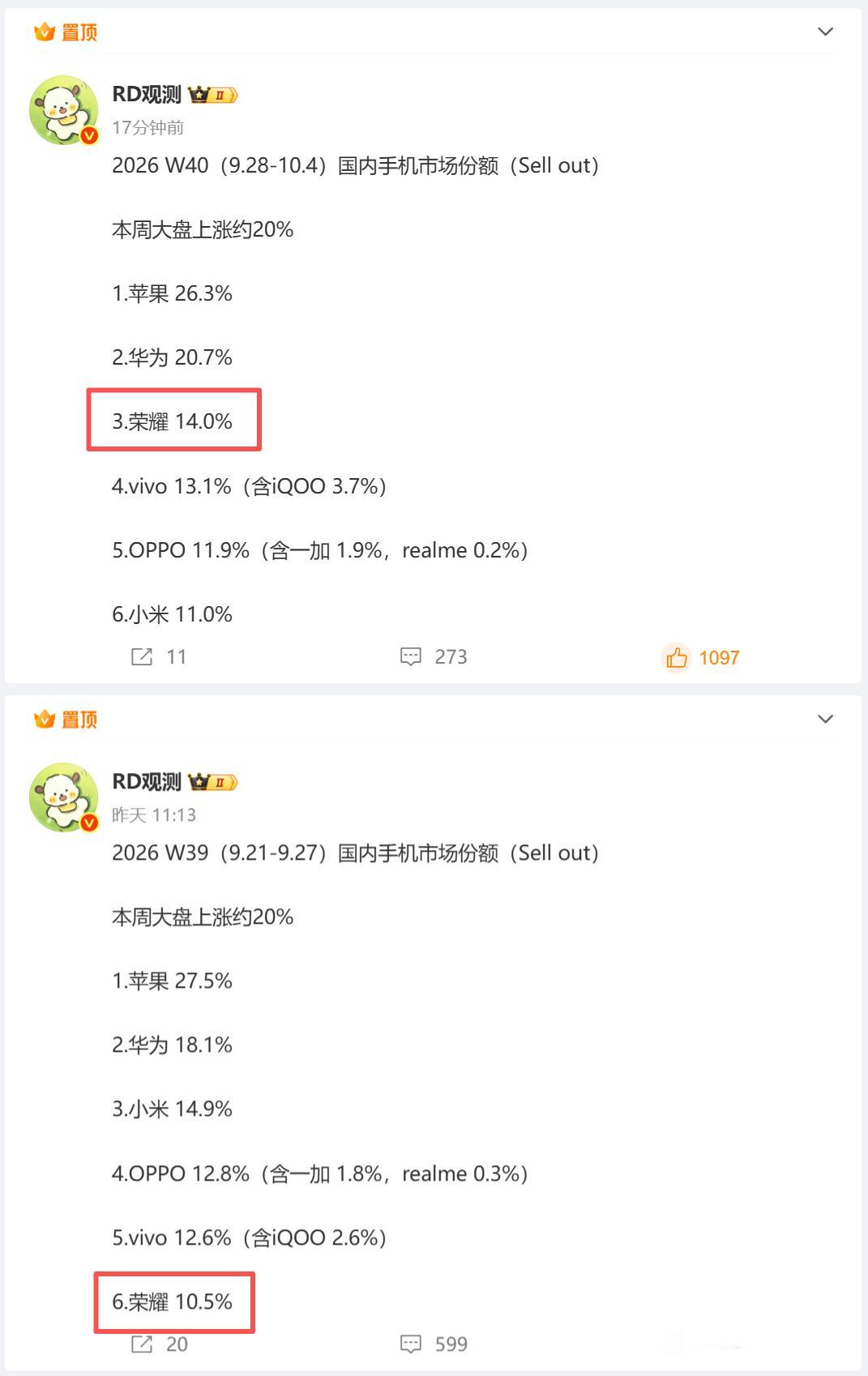 虽然余承东、雷军没有明说，但是目前的情况友商已经心知肚明

今年第40周国内手机