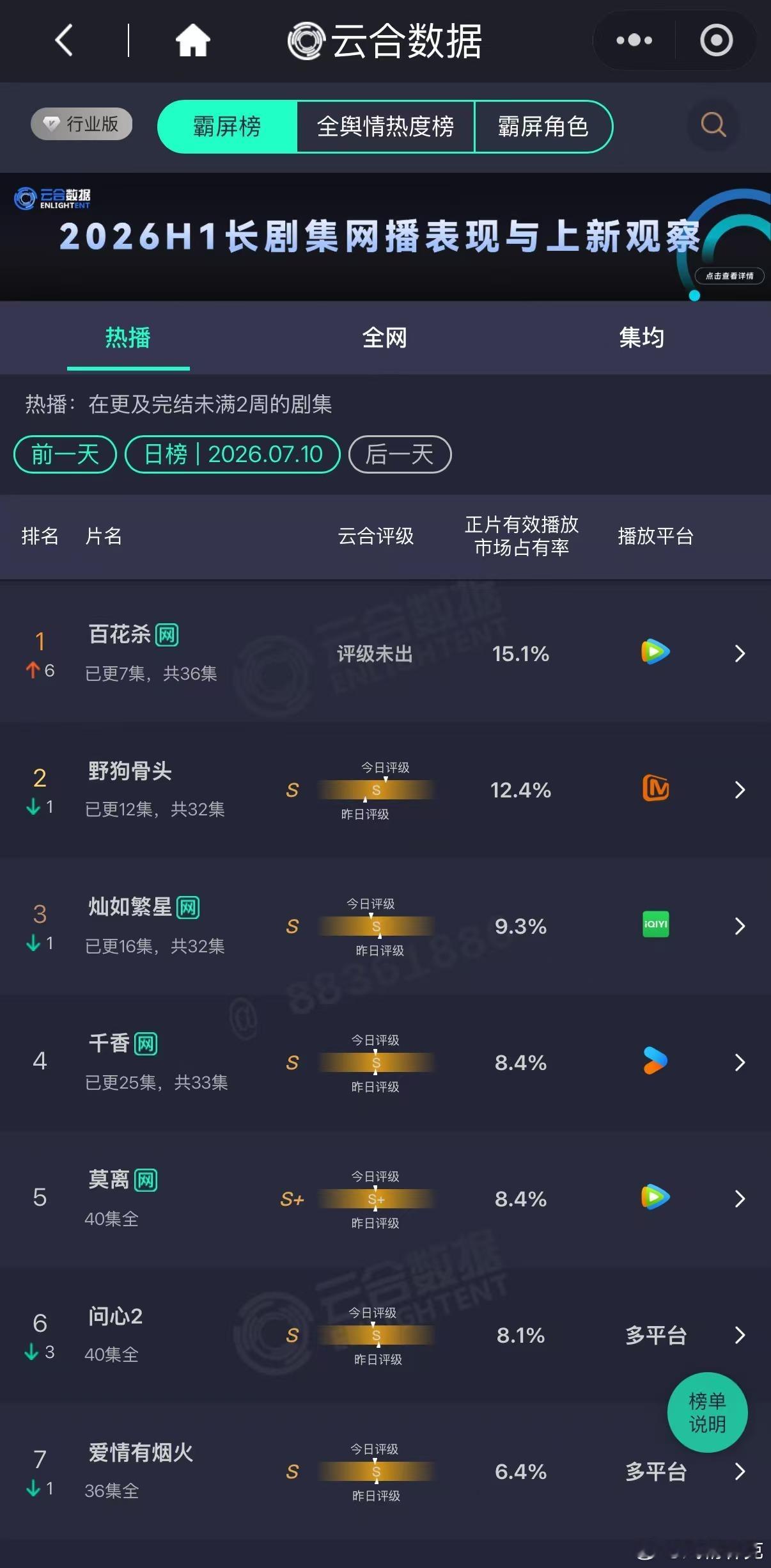 百花杀正片有效播放市场占有率15.1%，孟子义还是可以，翻倍了