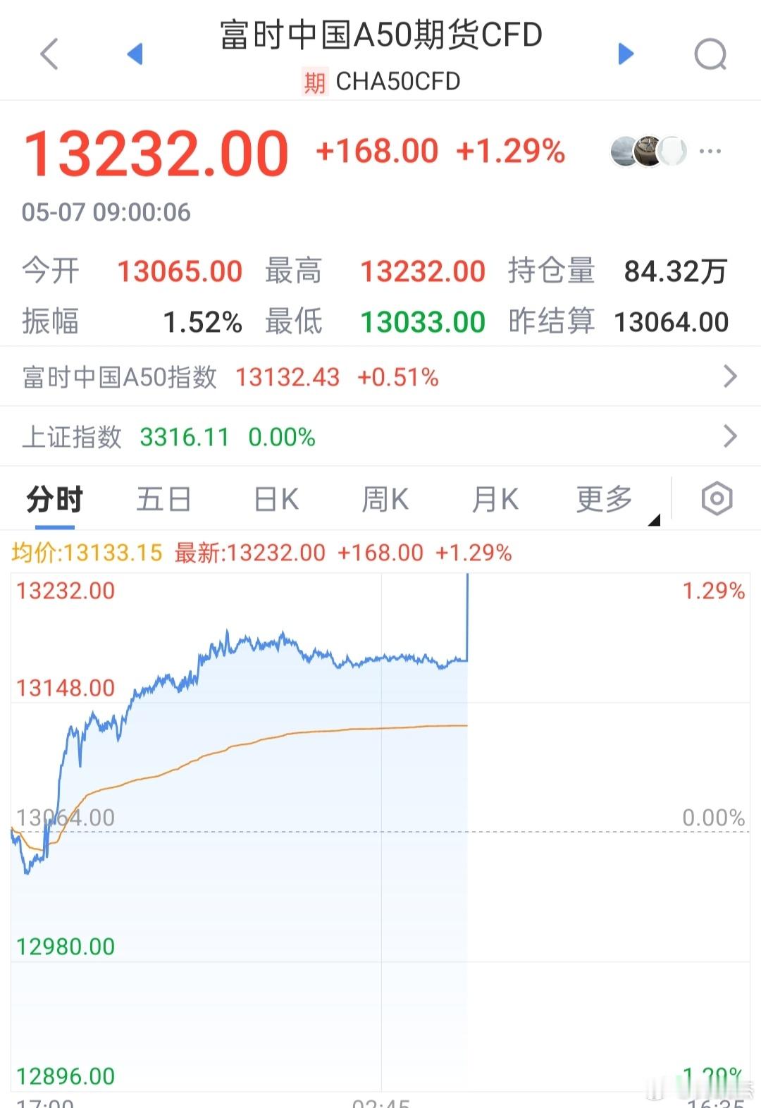 火箭发射，A50有点动静了~~今日你是看涨还是看跌？a股 [坏笑] ​​​