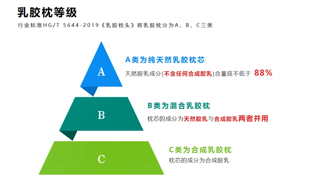 乳胶枕是有等级之分的，你知道吗？