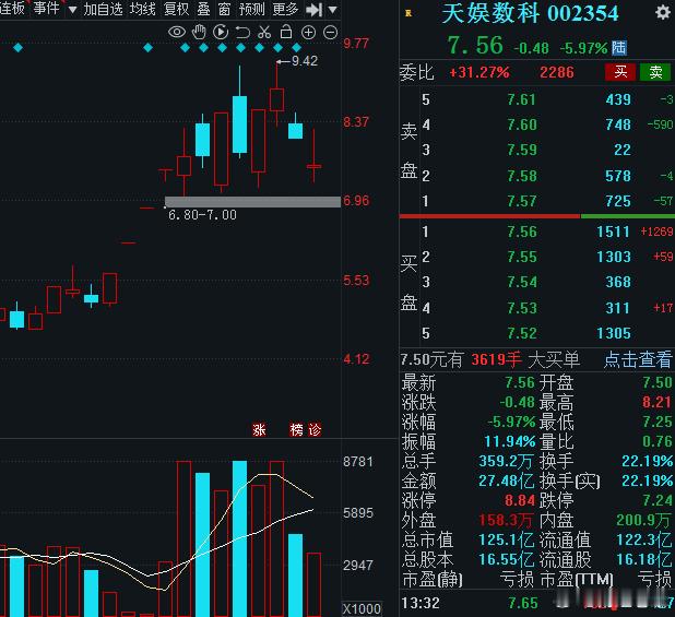 天娱数科短线互相卡位视觉中国，后者明显滞涨，技术T不好的注意夹头 