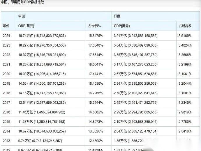 都说印度这十年猛，GDP按美元算，从2万亿干到了快4万亿。
翻了快一倍。
但有个