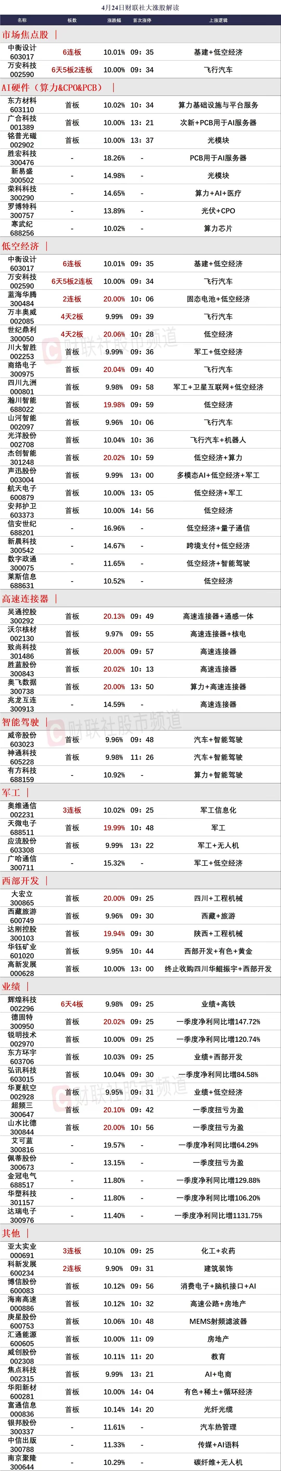 4月25日前瞻：地天板的中衡设计能否继续晋级？低空经济方向隔日能否走出几只强势股