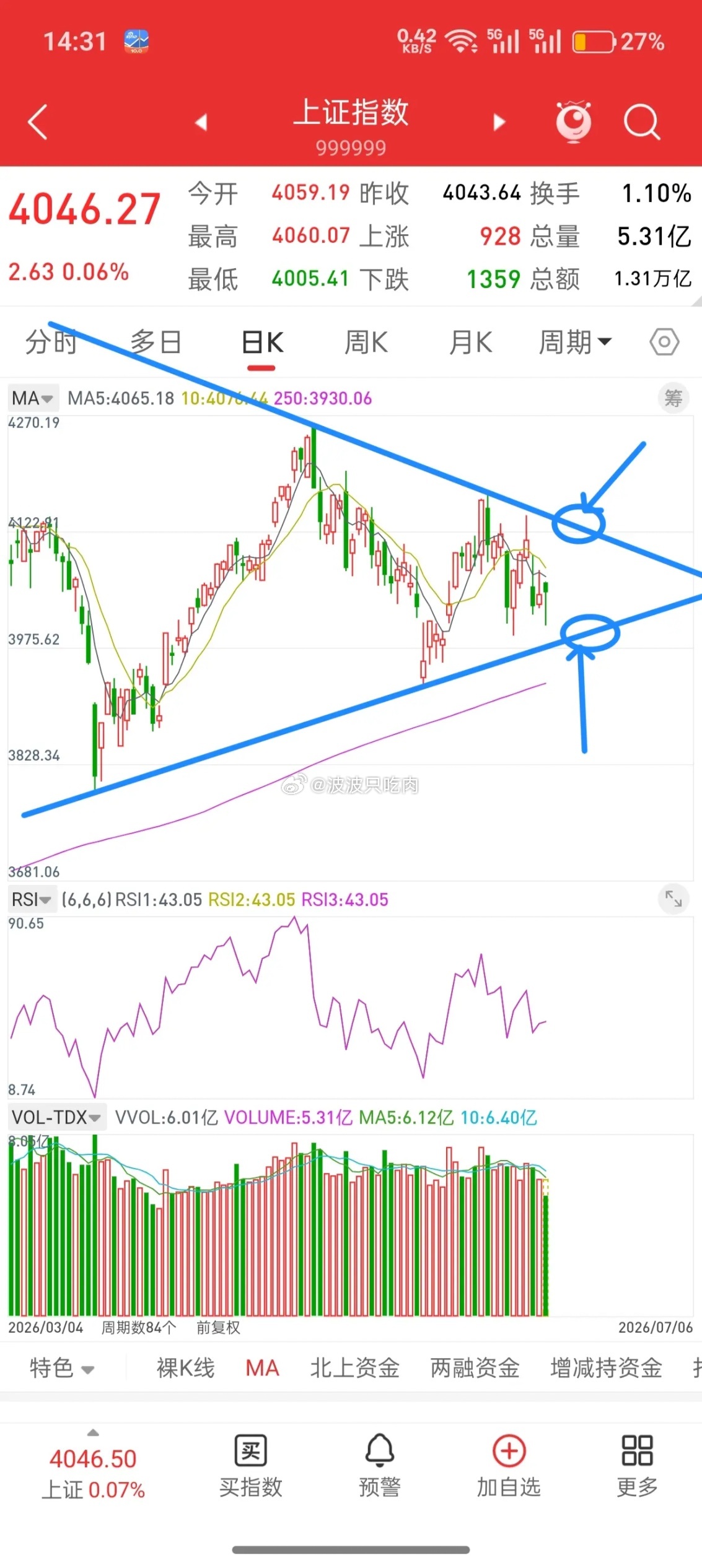A股，今日探底回升，科技触及关键位置，接下来走势会如何？先说观点，通过整天的走势
