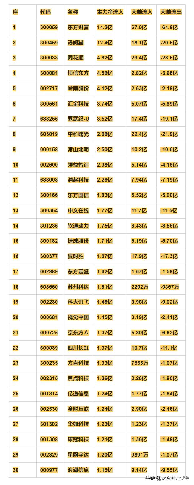 人工智能概念，11月27日主力净流入30强详情


序 代码 名称 主力净流入 