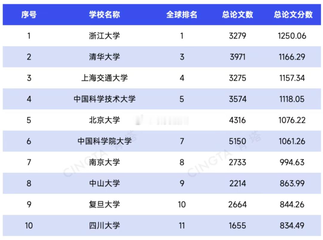 2026年度最新自然指数中国内地高校前十本次排名中，中国内地共有49所高校进入全