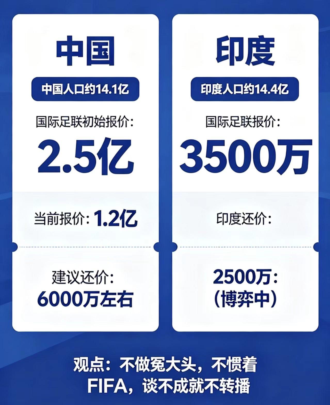 国际足联太欺负人，世界杯转播费给我们开价2.5亿，理由是中国人口多。可FIFA给