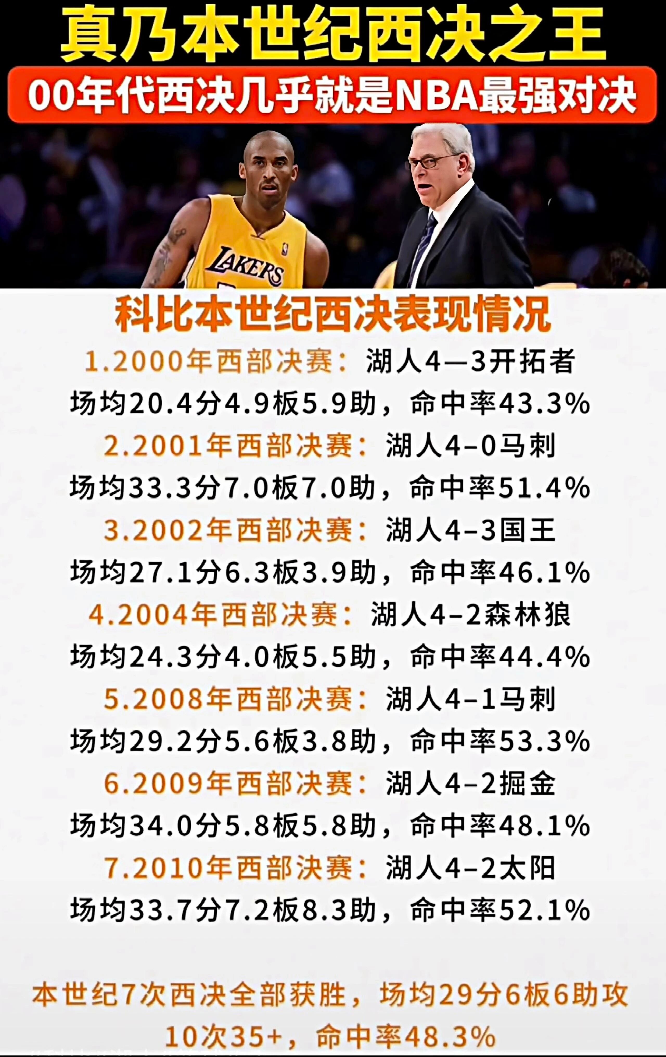 【本世纪“西决之王”，为什么是科比？】提到NBA本世纪最残酷的分区，很多老球迷都