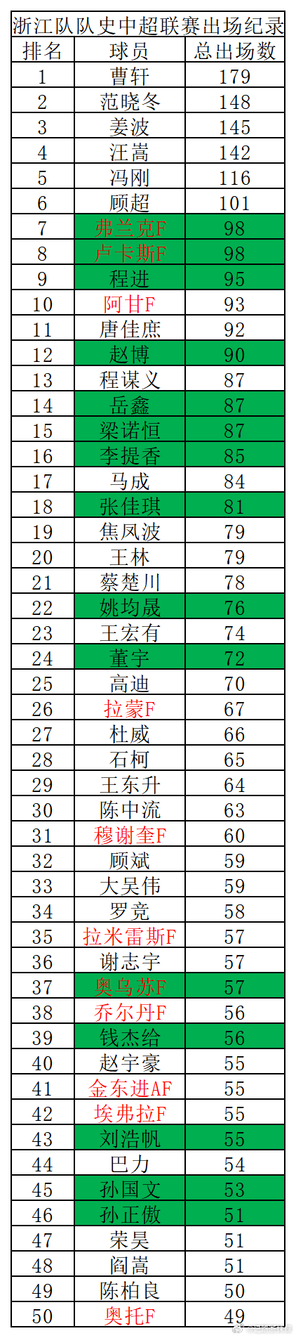浙江队各项赛事出场纪录发布：本次发布包含中超联赛、足协杯、次级联赛（中甲+甲B联