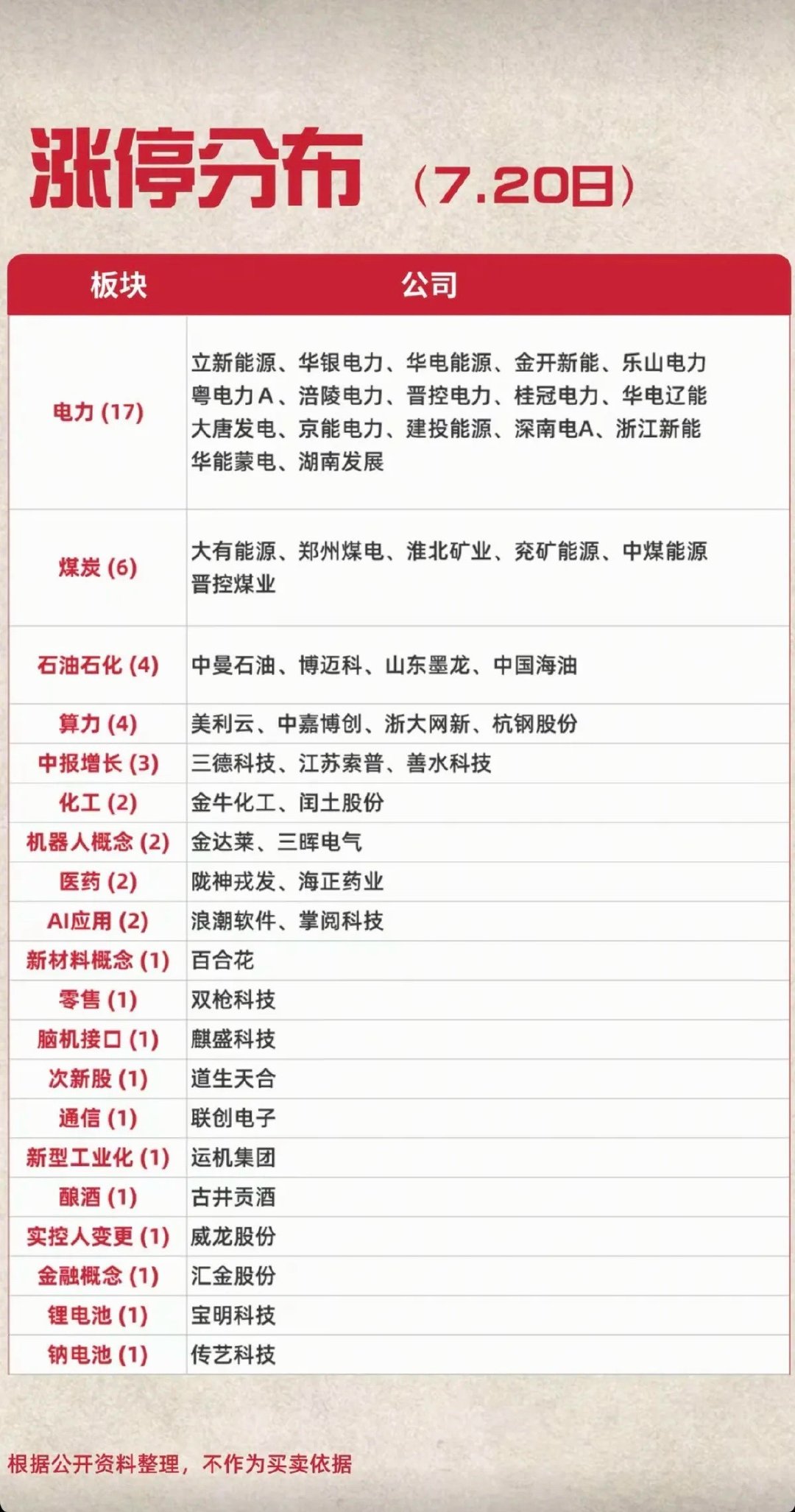 7.20周一  涨停板：高度+梯队！ 
