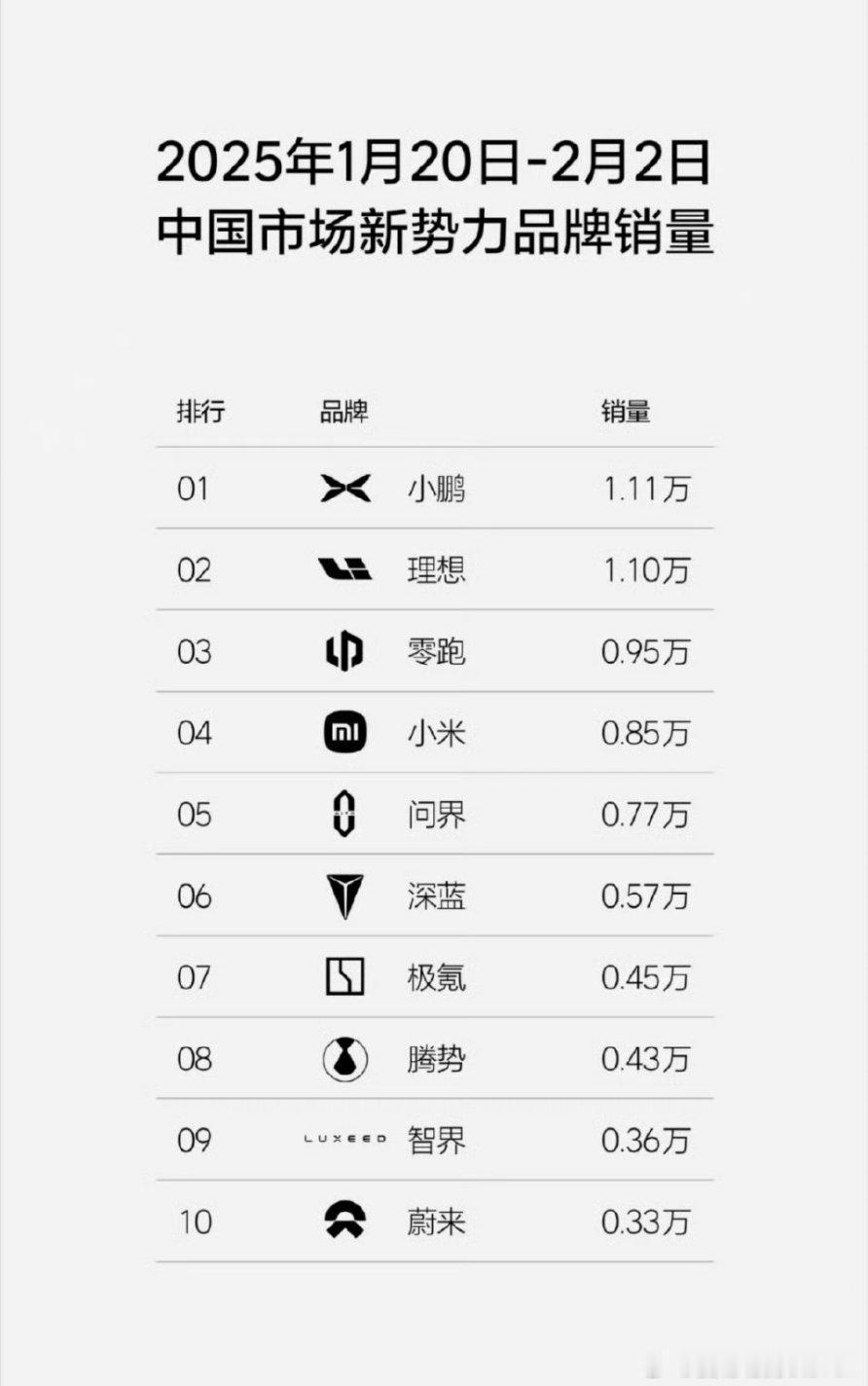 最近基本都是这个状态，接下来的肯定还市场对问界的观望期，M9M5M7改款以及新车