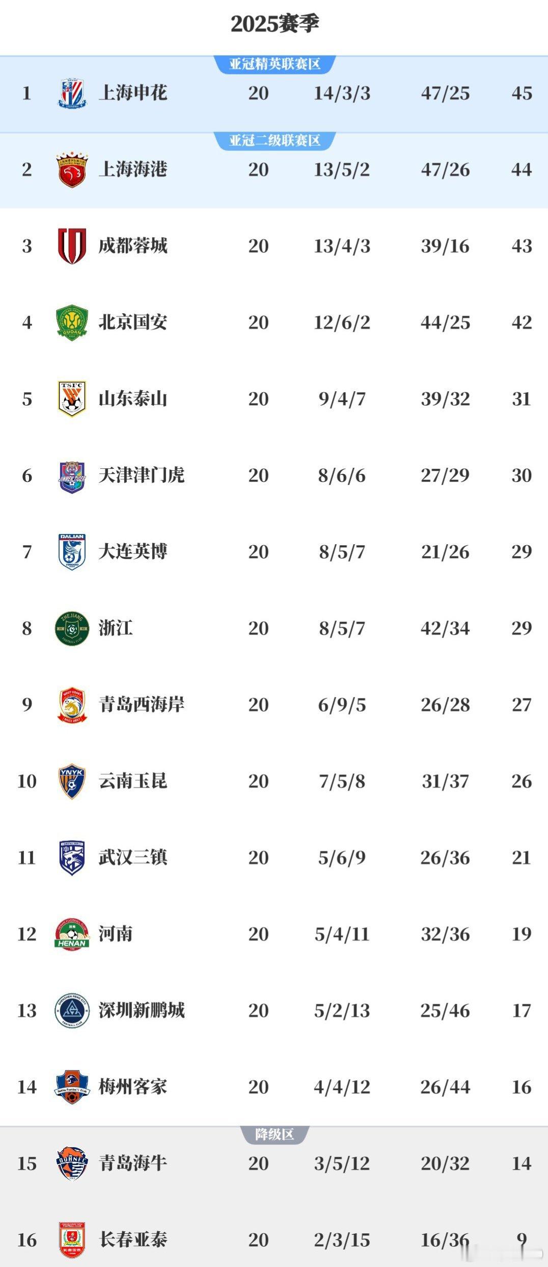 20轮过后中超积分榜，争冠争了个寂寞，一切从头再来。[笑cry][笑cry][笑