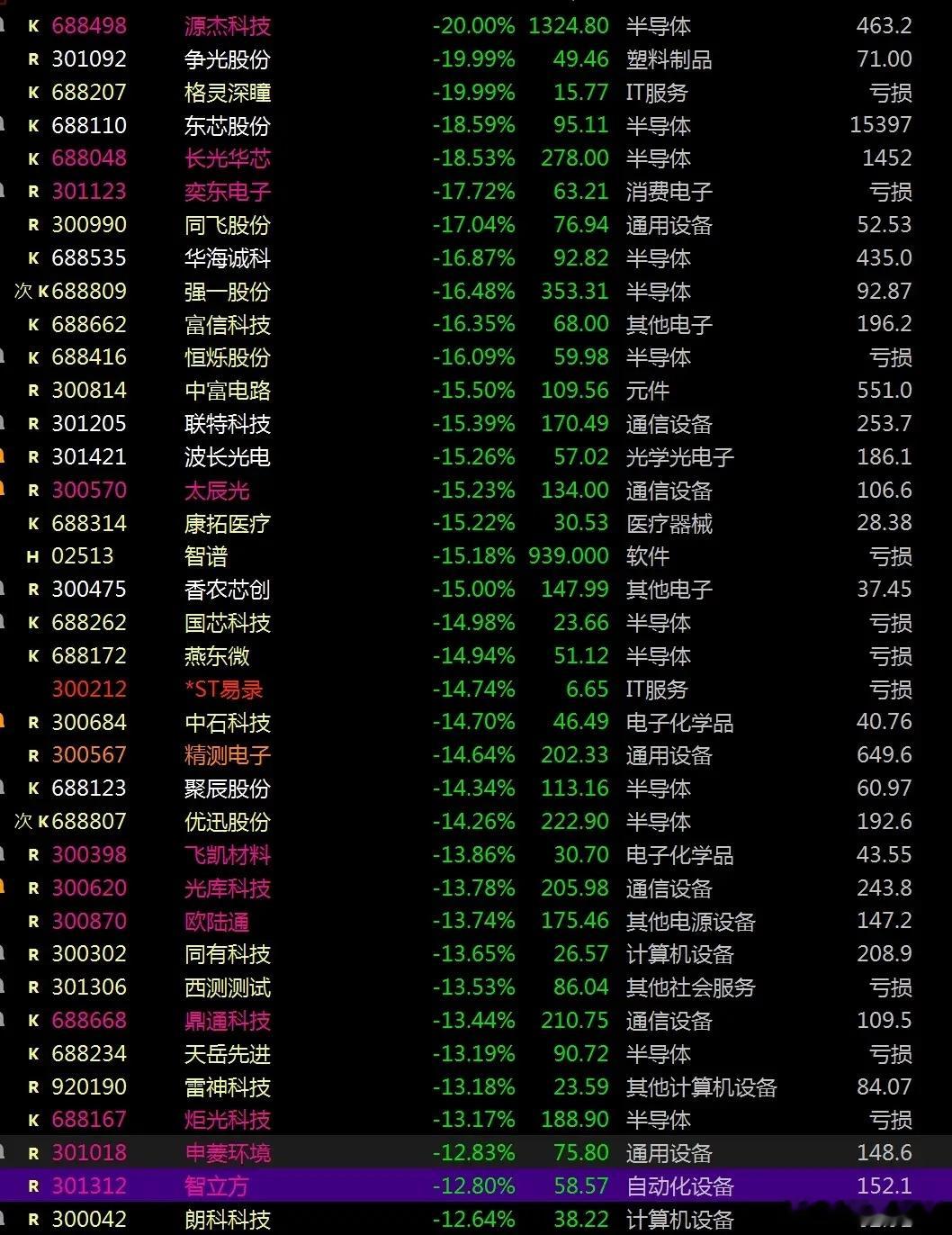 AI赛道是不是到了人弃我取的布局时机？就连板块龙头源杰科技都走出20cm跌停，整
