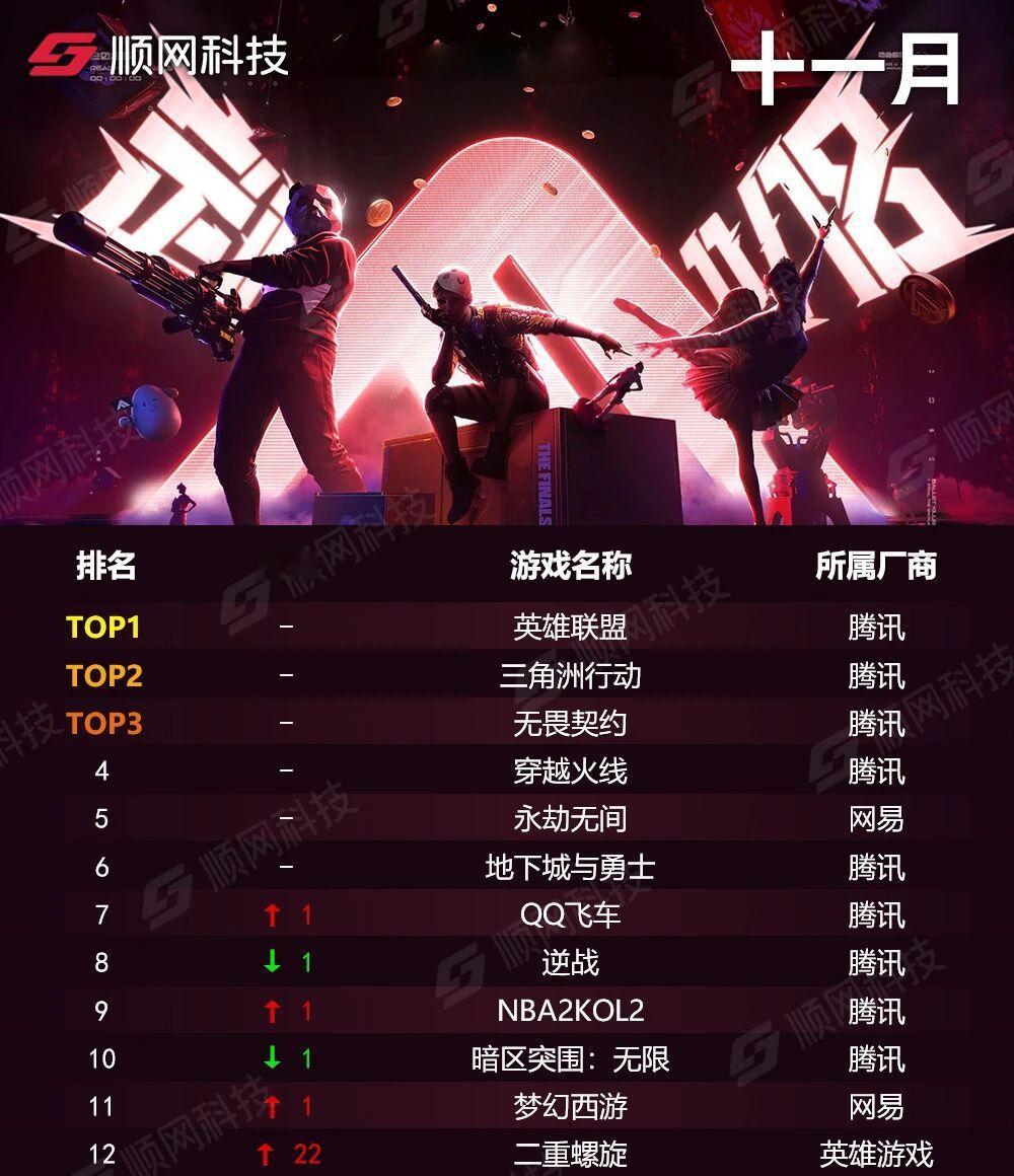 2025年11月份网吧游戏热力榜前十名第一名：英雄联盟第二名：三角洲行动第三名：