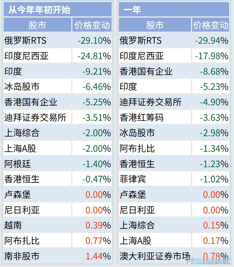 A股和港股今年又荣登全球股市涨幅倒数排行榜了。 ​​​