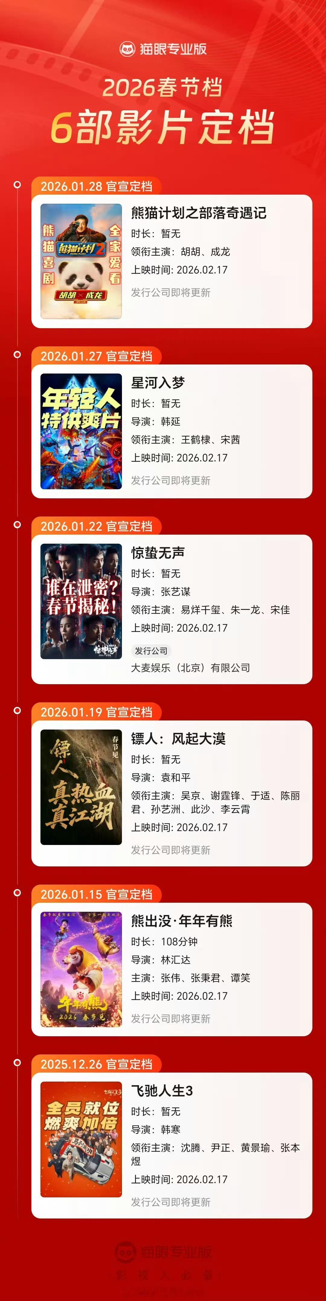 6部影片定档2026春节档上映我猜票房张艺谋第一吴京第二韩寒第三，不要让我失望哦