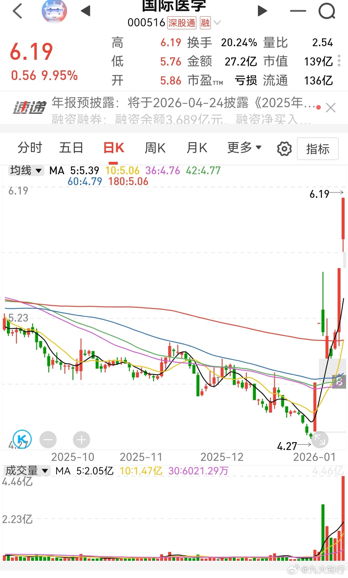 5.2追的，早上又被我卖飞了，分两次卖飞了，5.8和6元。希望明天回落下来，这样