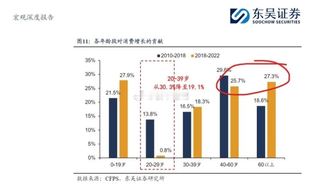 死气沉沉的年轻人和生机勃勃的老年人，终于有数据支撑了…[捂脸] ​​​