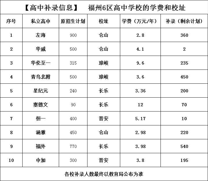 高中补录信息 福州6区高中学校的学费和校址