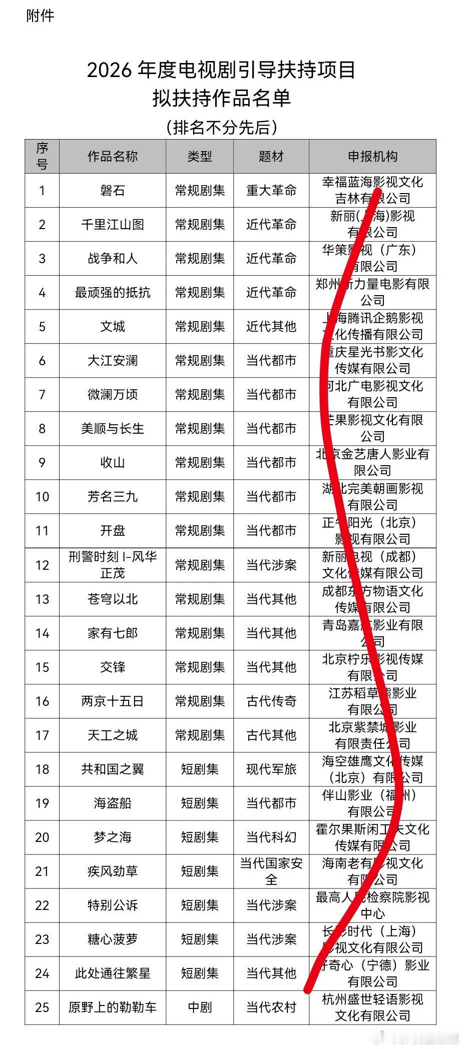 今年电视剧扶持剧有古装剧：《两京十五日》成毅......现代剧：《千里江山图》张
