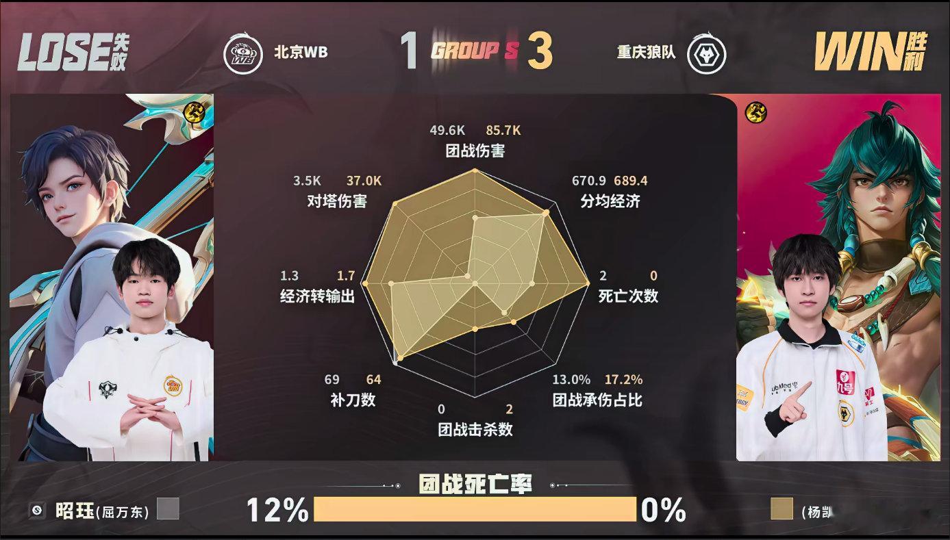 狼队第三轮S组首胜狼队战胜WB恭喜狼队拿下第三轮首胜，清清今天的表现真的太亮眼了