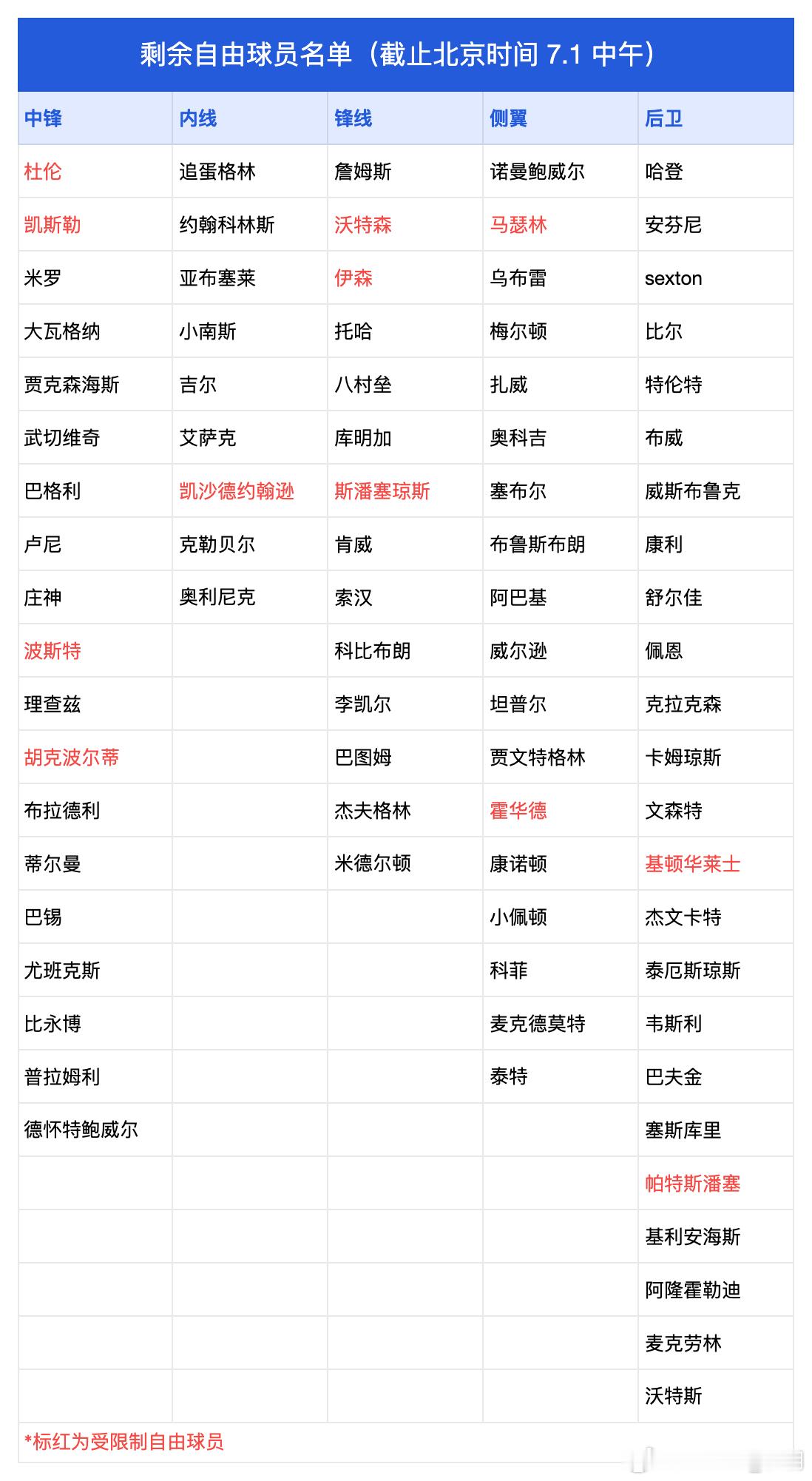 剩余自由球员名单（截止7.1中午） 