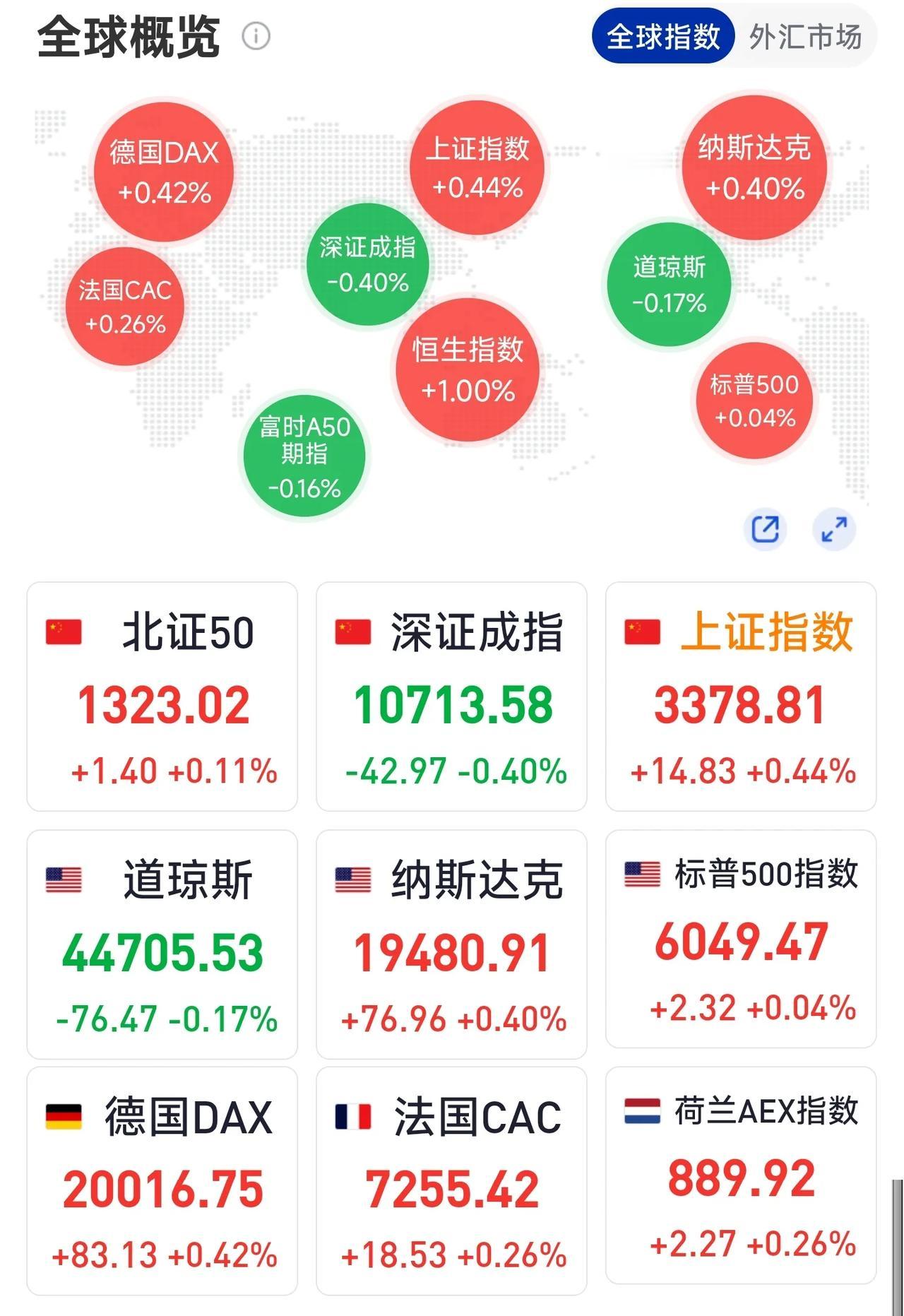 美元小幅收跌，离岸人民币探底回升，中国金龙指数显著上涨，A股今天或有中阳！
隔夜