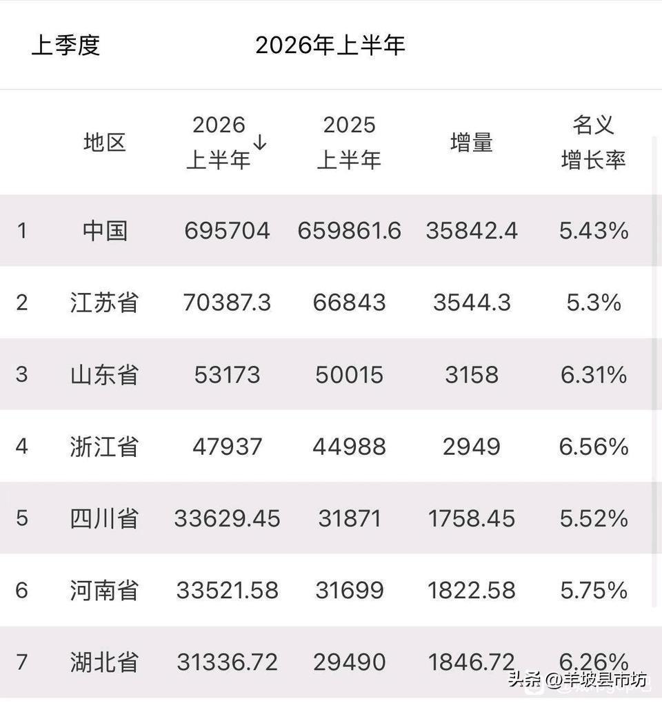 浙江2026年上半年人均收入三项全国第一。城镇、农村、综合收入，全包了。
你再看