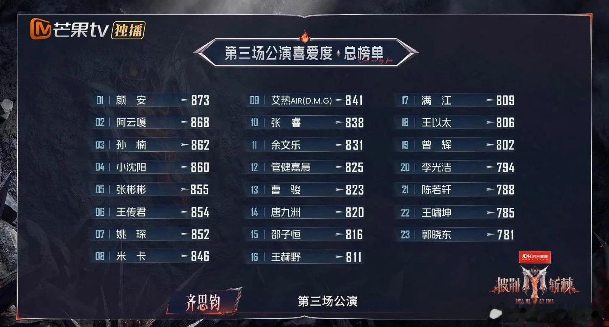 张睿三公个人喜爱度第十阿云嘎三公个人喜爱度第二三公喜爱度结果出来啦，阿云嘎拿到第