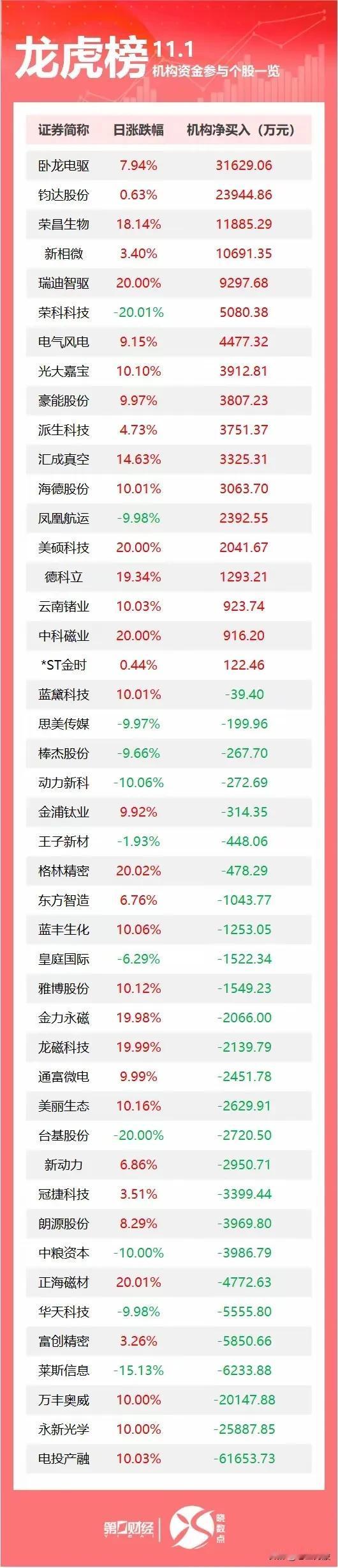 11月1日，龙虎榜机构参与资金一览。收藏研究！