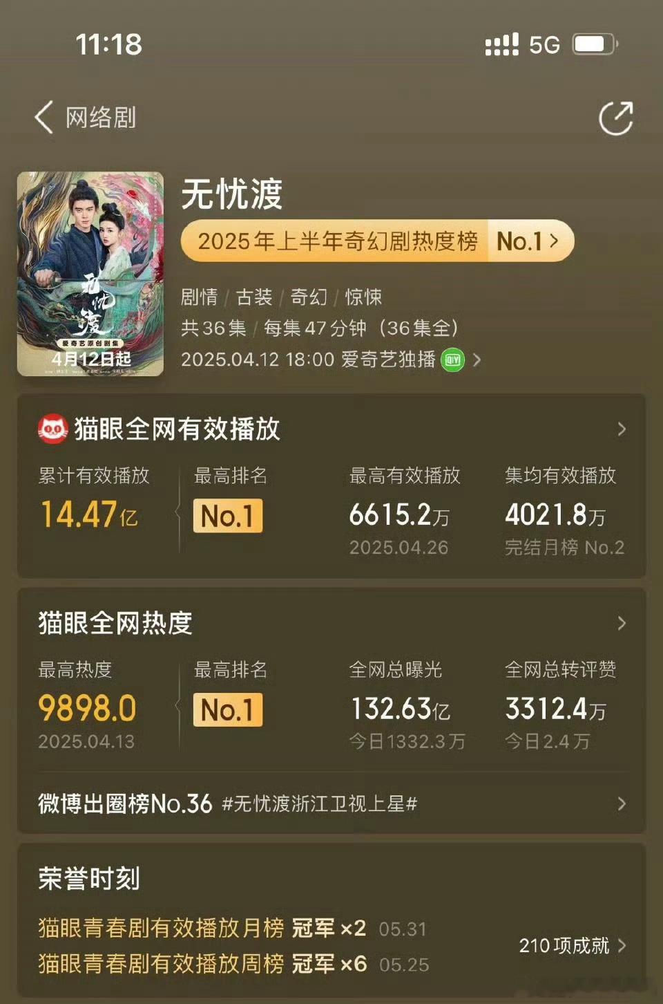 无忧渡是2025年上半年奇幻剧热度榜No1 ​​​