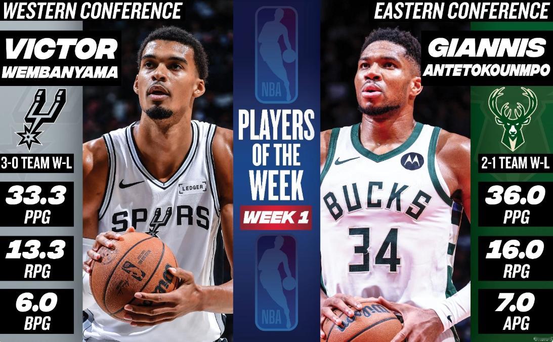 周最佳他来啦！！！文班亚马上周场均33分13板6帽1.7断64%TS，仅0.7失