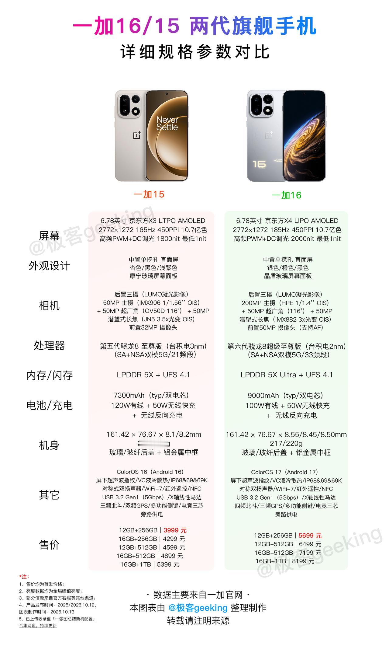 【一图读懂系列】5699元起！一加16新旗舰有何配置升级和亮点？

第四款高通第