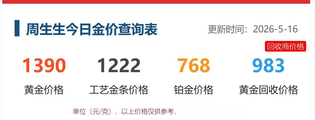 周六，
国内黄金价格齐刷刷回落。

周生生的黄金价格为1390元，
比昨日价格回