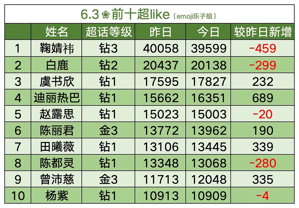 这张内娱女星超like排行表真的震惊我，陈丽君排名第6，好牛啊