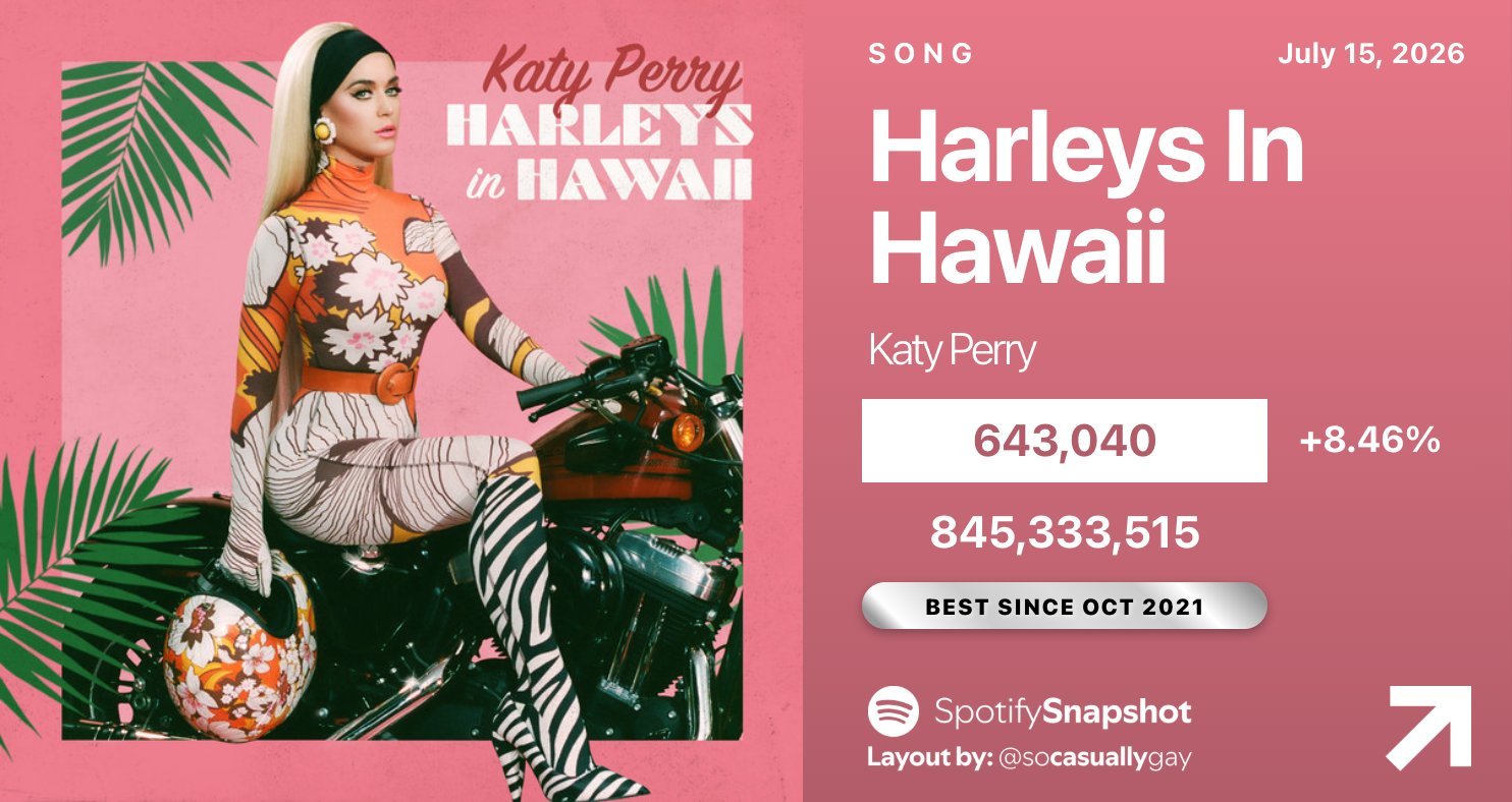 Harleys In Hawaii在 Spotify 上迎来了自 2021 年 