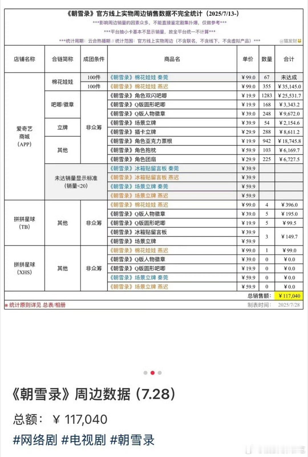 将沉默进行到底，们朝雪录不需要周边，主演无痕飞升，剧粉不整这些虚的[求饶] ​​