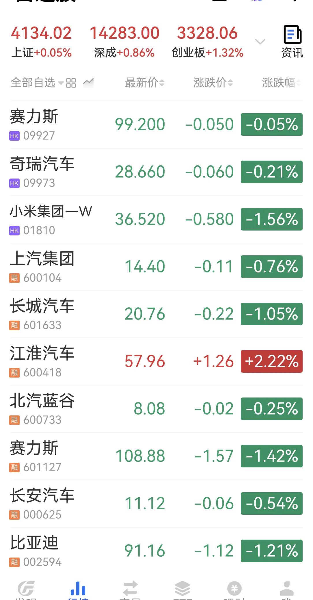 小米结束连涨今日下跌，36.5收盘，江淮汽车一枝独秀。
江淮定增之后，股价蹭蹭往