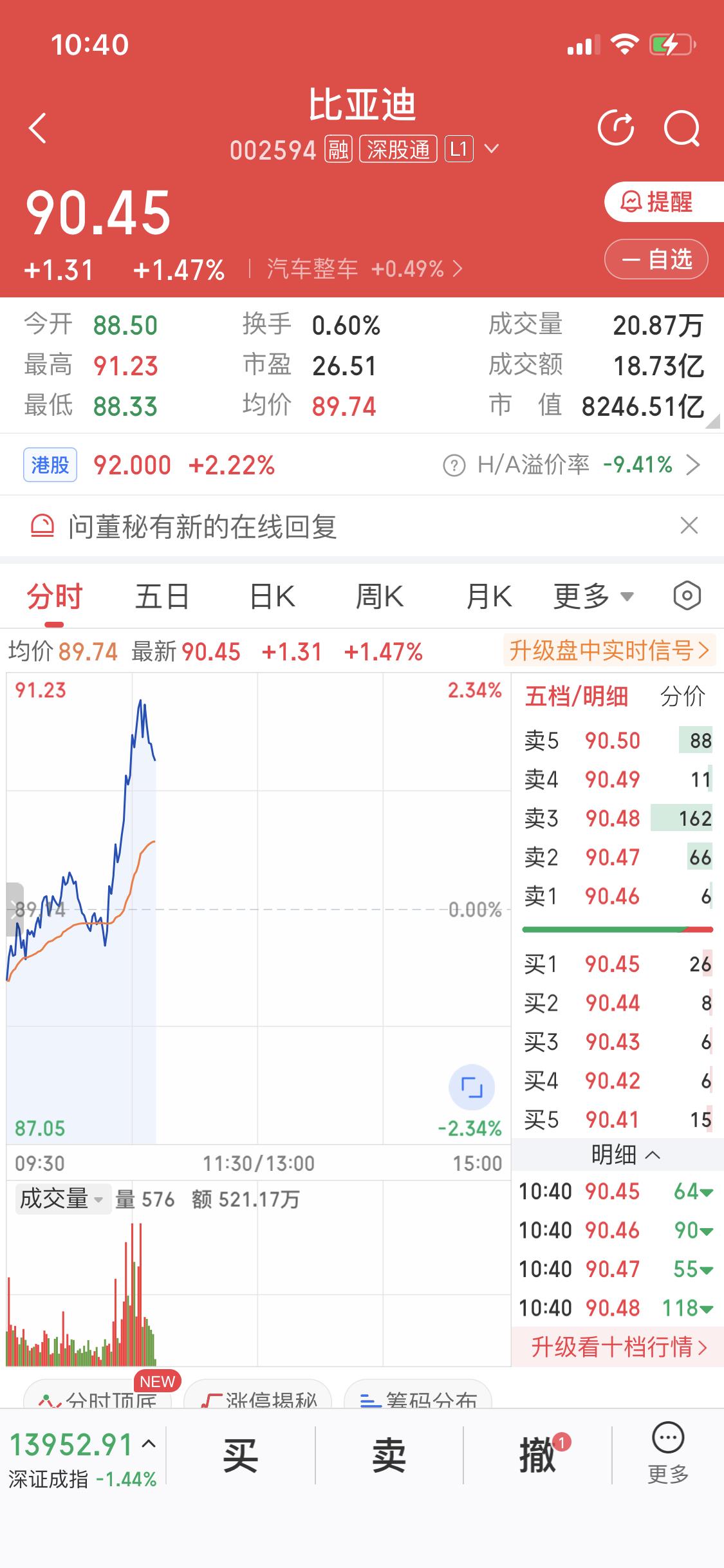 2月5日比亚迪股价开始反弹，今天还涨了1个多点。2月4日，它盘中就涨了2.00%