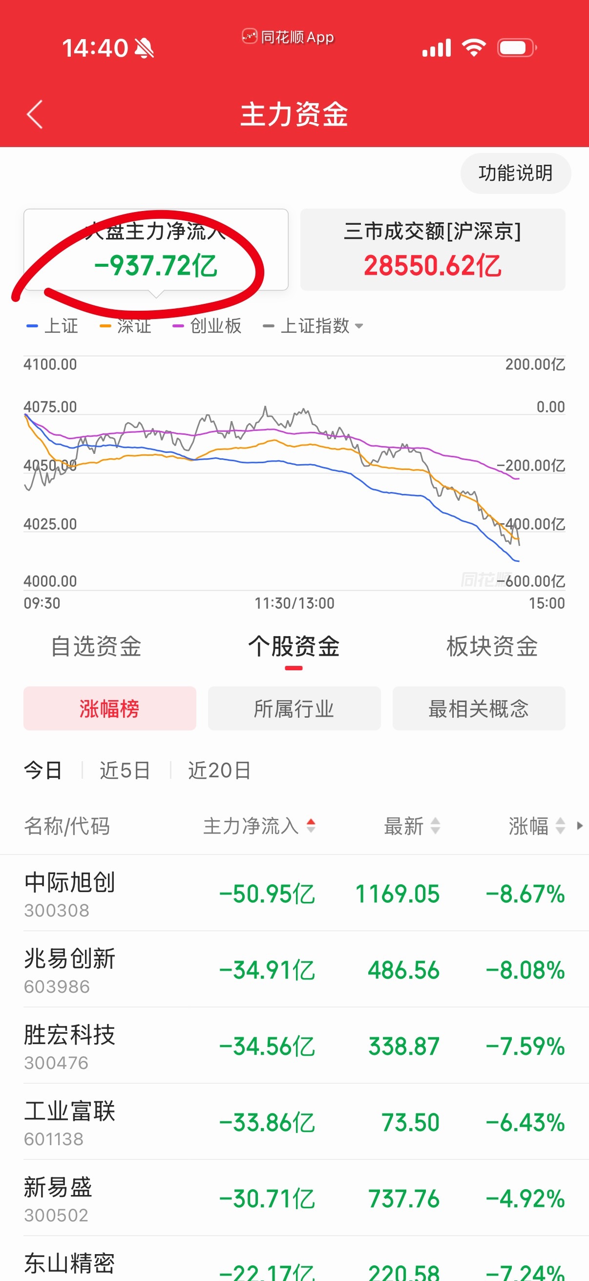 主力净卖出快一千亿了，不塌了都难。