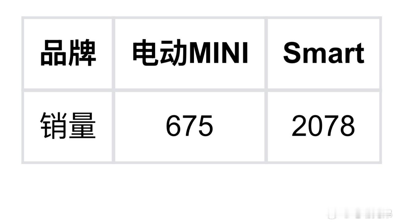 萤火虫自上市以来，首个完整交付月（5月）交付新车3,680台，蔚来萤火虫首个完整