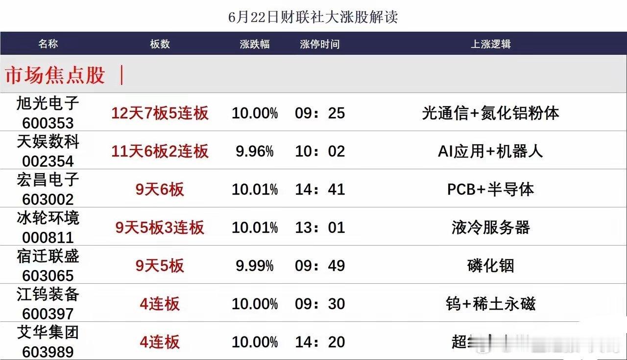 6.22涨停梯队复盘：12天7板龙头领涨，有色+AI硬件双线引爆连板行情！6月2