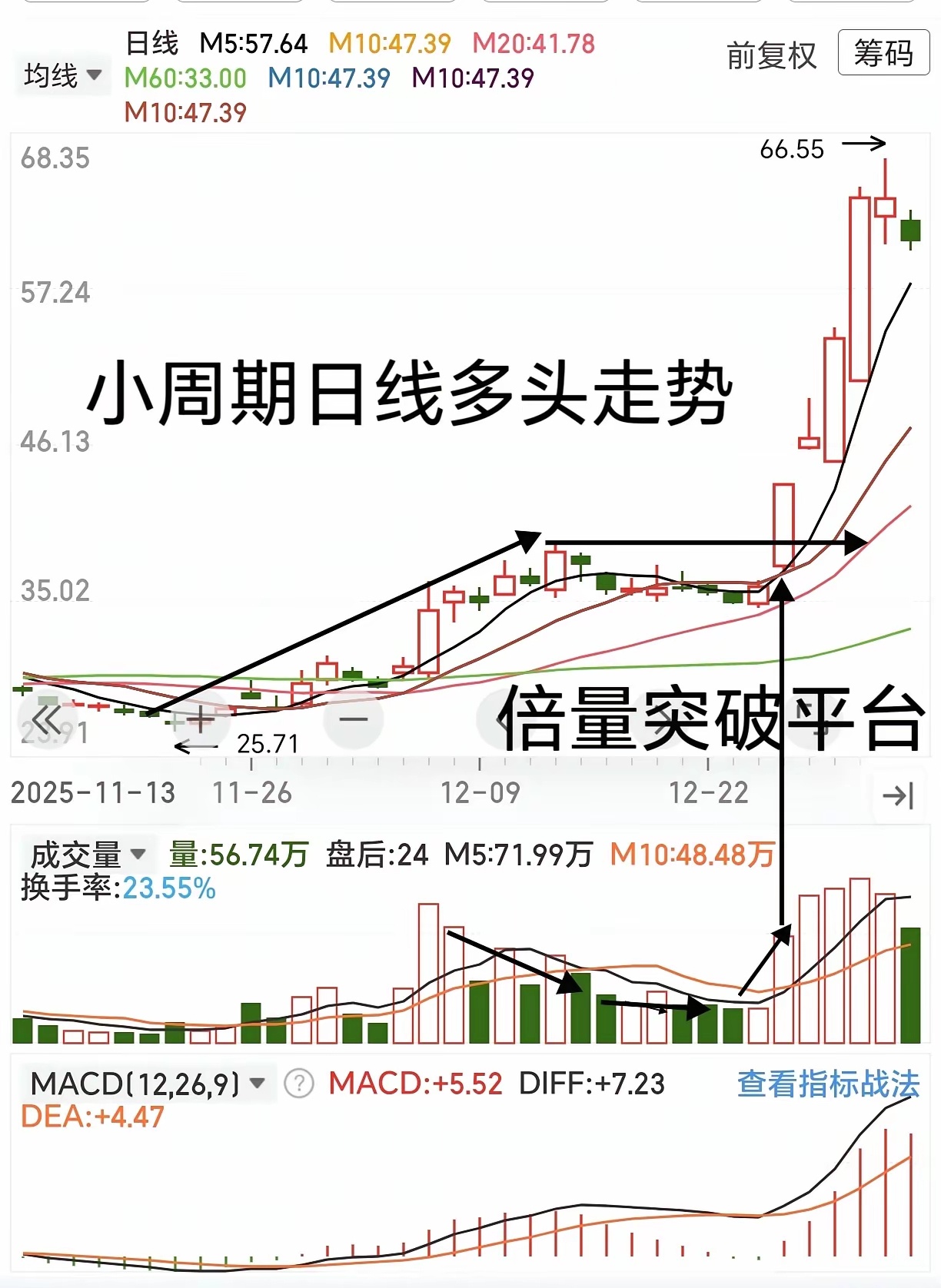 如何抓住股票的主升浪大小周期共振，抓大波段的启动窗口我发现一个规律：大波段启动前