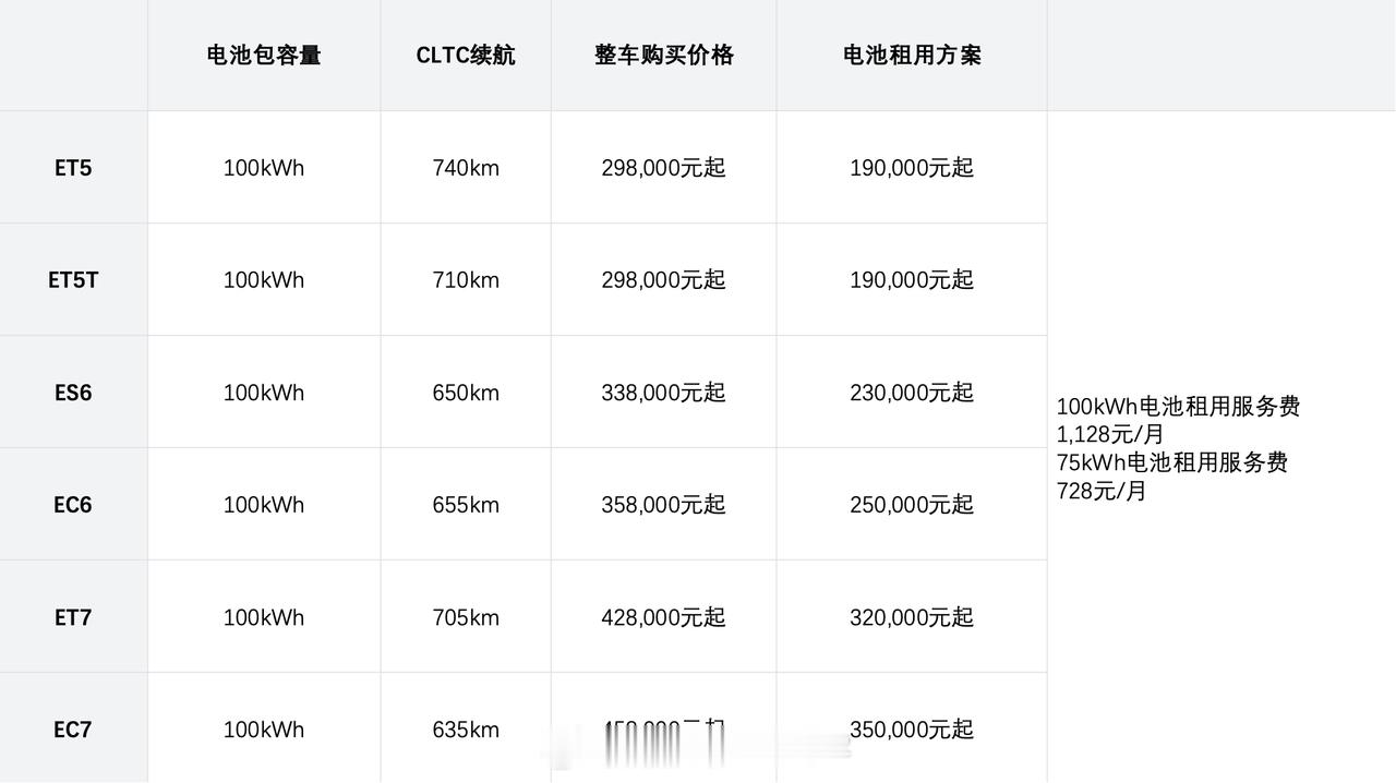 8月29日，在成都车展上蔚来品牌宣布，即日起全系车型标配100kWh长续航电池包