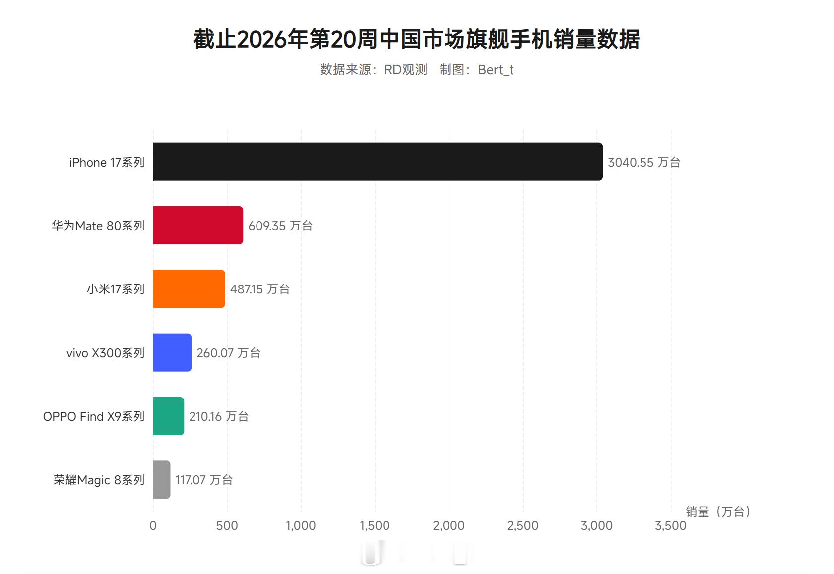 截止2026年第20周中国市场主品牌旗舰手机销量数据，大家如何评价iPhone 